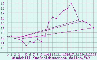 Courbe du refroidissement olien pour Tarbes (65)