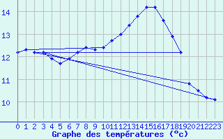 Courbe de tempratures pour Le Luc (83)