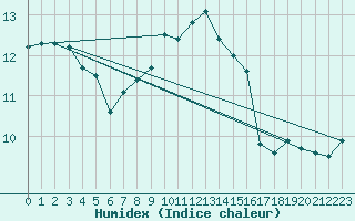 Courbe de l'humidex pour Isle-sur-la-Sorgue (84)