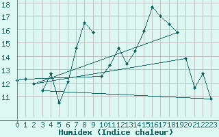 Courbe de l'humidex pour Hawarden