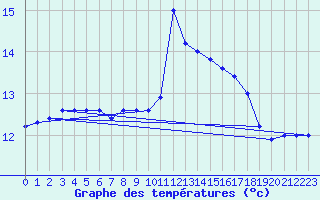 Courbe de tempratures pour Brignogan (29)