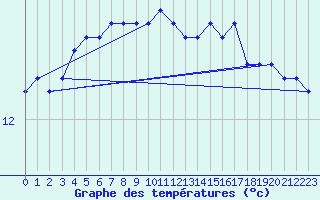 Courbe de tempratures pour Chassiron-Phare (17)