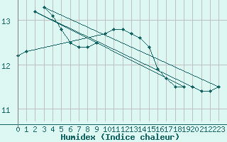 Courbe de l'humidex pour Le Touquet (62)