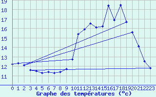 Courbe de tempratures pour Marcillac (19)