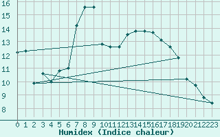 Courbe de l'humidex pour Mangalia