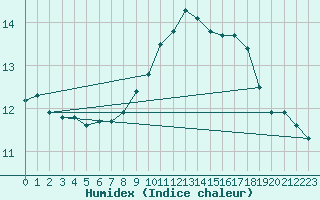 Courbe de l'humidex pour Almondsbury