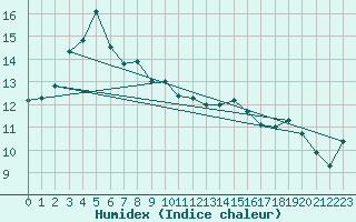 Courbe de l'humidex pour Hellyer Mine