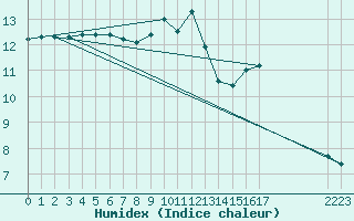 Courbe de l'humidex pour Saint-Michel-Mont-Mercure (85)