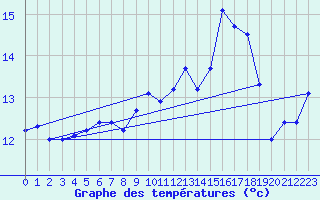 Courbe de tempratures pour Muehldorf