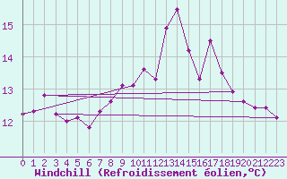 Courbe du refroidissement olien pour Quimperl (29)