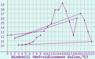 Courbe du refroidissement olien pour Argentan (61)