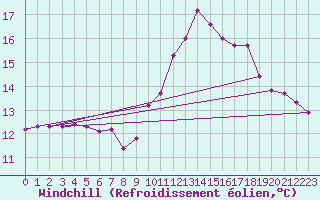 Courbe du refroidissement olien pour Chatelus-Malvaleix (23)