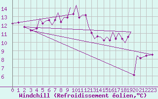 Courbe du refroidissement olien pour Isle Of Man / Ronaldsway Airport