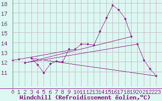 Courbe du refroidissement olien pour Lannion (22)