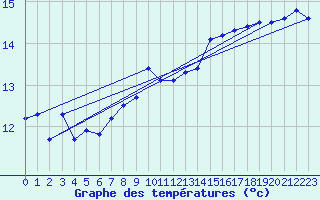 Courbe de tempratures pour Ile du Levant (83)