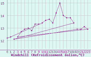 Courbe du refroidissement olien pour Wainfleet