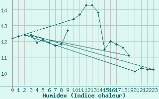 Courbe de l'humidex pour Six-Fours (83)