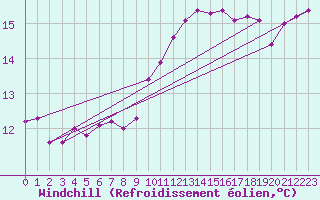 Courbe du refroidissement olien pour Le Talut - Belle-Ile (56)