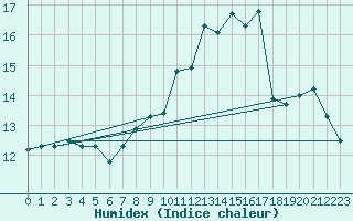 Courbe de l'humidex pour Trgueux (22)