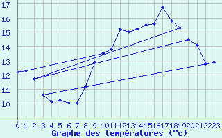 Courbe de tempratures pour Ploudalmezeau (29)