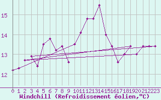 Courbe du refroidissement olien pour Pembrey Sands