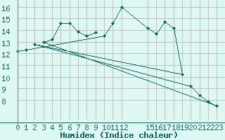 Courbe de l'humidex pour Thorigny (85)