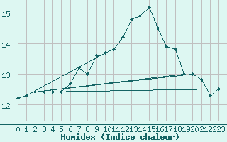 Courbe de l'humidex pour Aultbea