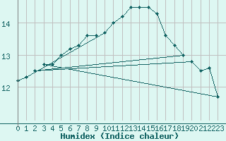 Courbe de l'humidex pour Lanvoc (29)