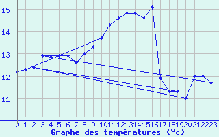 Courbe de tempratures pour Finner