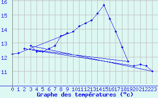 Courbe de tempratures pour Cap Pertusato (2A)