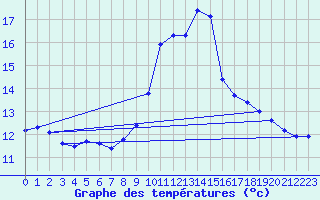 Courbe de tempratures pour Mulhouse (68)