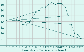 Courbe de l'humidex pour Ulm-Mhringen