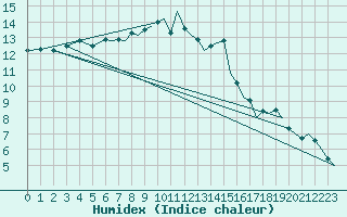 Courbe de l'humidex pour Bournemouth (UK)