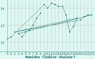 Courbe de l'humidex pour Belmullet