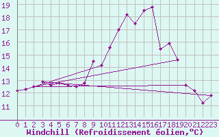 Courbe du refroidissement olien pour Vichy (03)
