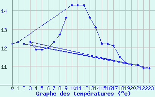 Courbe de tempratures pour Leibnitz