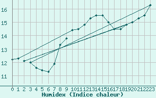 Courbe de l'humidex pour Hoyerswerda