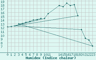 Courbe de l'humidex pour Rmering-ls-Puttelange (57)