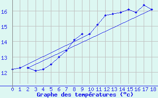 Courbe de tempratures pour Marknesse Aws