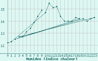 Courbe de l'humidex pour Leeds Bradford