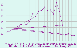 Courbe du refroidissement olien pour Liscombe