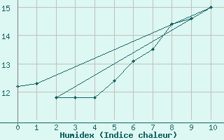 Courbe de l'humidex pour Westermarkelsdorf