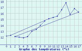 Courbe de tempratures pour Merklingen