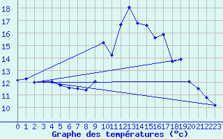 Courbe de tempratures pour Sarzeau (56)