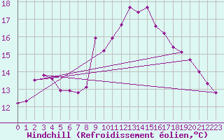 Courbe du refroidissement olien pour Angermuende