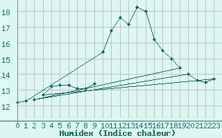 Courbe de l'humidex pour Millau (12)