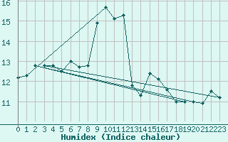 Courbe de l'humidex pour Guret Saint-Laurent (23)