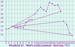 Courbe du refroidissement olien pour Ulm-Mhringen