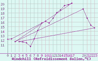 Courbe du refroidissement olien pour Miribel-les-Echelles (38)