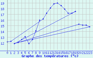 Courbe de tempratures pour Laqueuille (63)